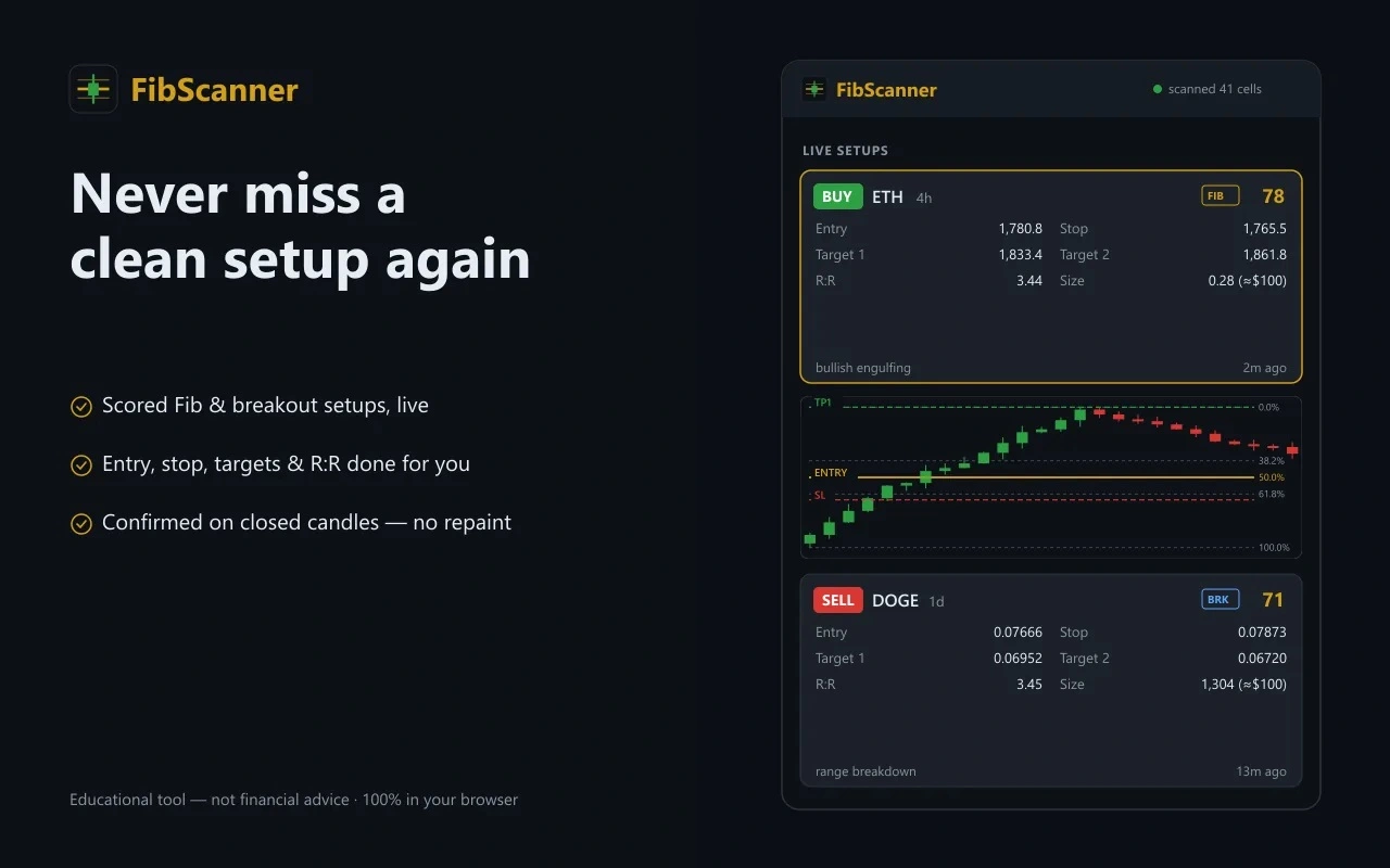 Fibonacci and Breakout Setups